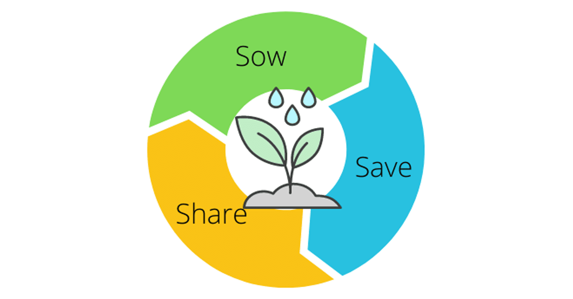 Seed Library logo: Sow, Save, Share