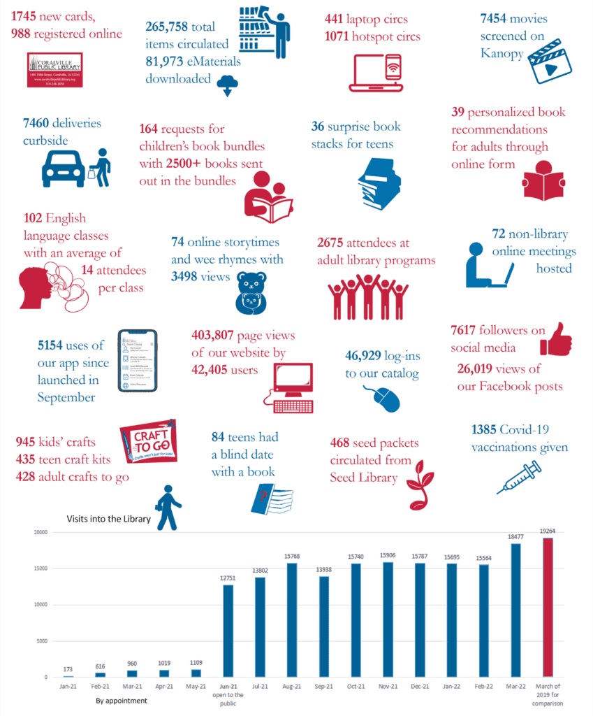 2021 Infographic - 1745 new cards, 988 registered online; 265,758 total items circulated, 81,973 eMaterials downloaded; 441 laptop circs, 1071 hotspot circs; 7454 movies screened on Kanopy; 7460 deliveries curbside; 164 requrests for children's book bundles with 2500+ books sent out in bundles; 36 surprise book stacks for teens; 39 personalized book recommendations for adults through online form; 102 English Language Classes with an average of 14 attendees per class; 74 online Storytimes and Wee Rhymes with 3498 views; 2675 attendees at adult library programs; 72 non-library online meetings hosted; 5154 uses of our app since launched in September; 403,807 page views of our website by 42,405 users; 46,929 log-ins to our catalog; 7617 followers on social media, 26,019 views of our Facebook posts; 945 Kids' Craft Kits, 435 Teen Craft Kits, 428 Adult Craft to Go; 84 Teens had a Blind Date with a Book; 468 seed packets circulated from our Seed Library; 1385 Covid-19 vaccinations given; Visits to the Library: January 2021 - 173, February 616, March 960, April 1019, May 1109, June 12751, July 13802, August 15768, September 13938, October 15740, November 15906, December 15787, January 2022 - 15695, February 15564, March 18477, March 2019 (for comparison) - 19264